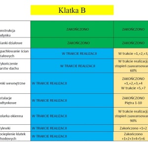 Zaawansowanie prac na budynku L3